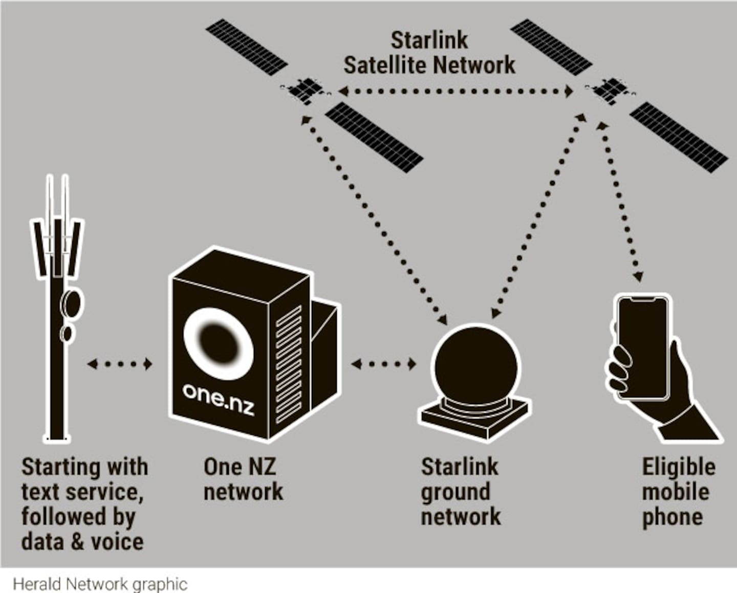 Satellite to mobile: The ultimate answer to coverage dead zones - NZ Herald