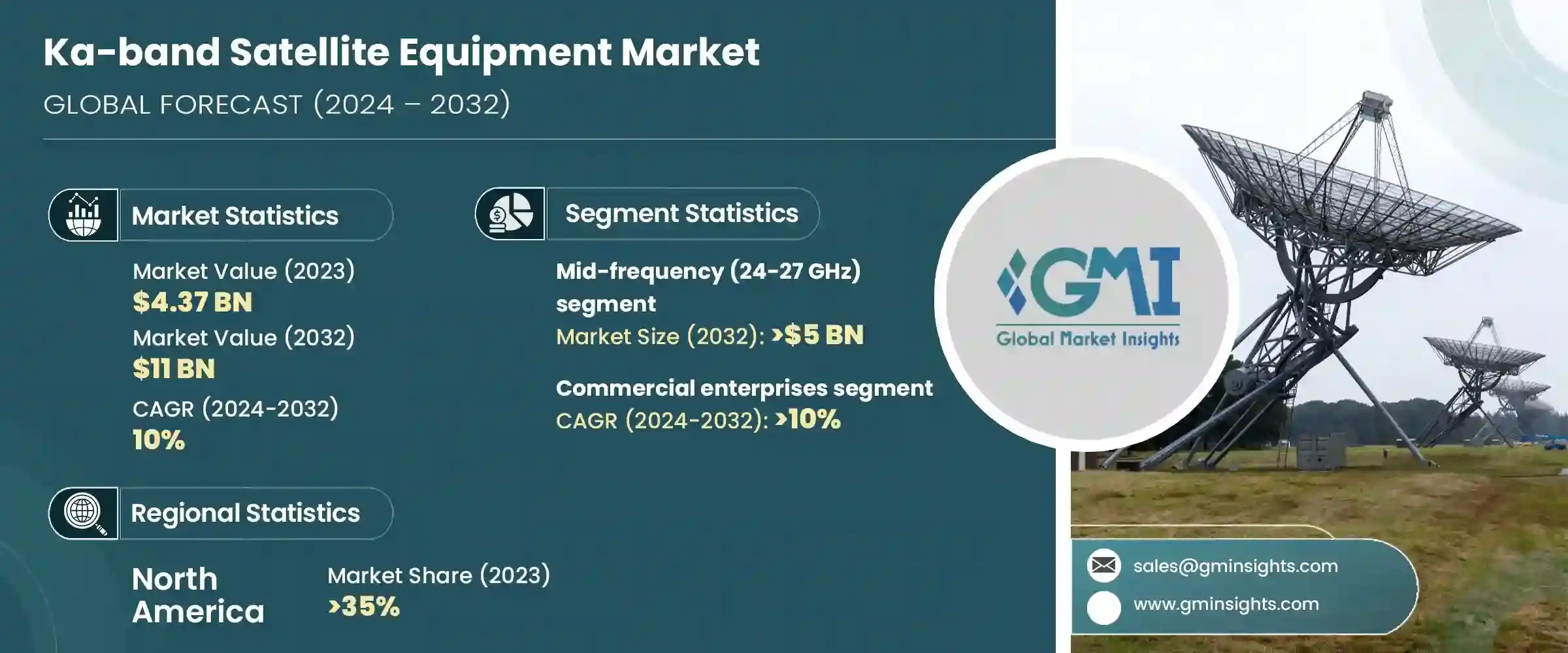 Ka-band Satellite Equipment Market Size & Share Report - 2032