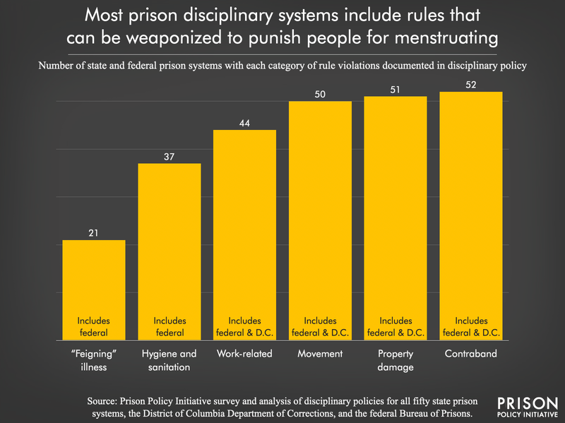 Menstruation as misconduct: How prisons punish people for having their ...